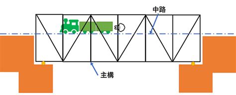 橋事情|橋梁の名称や部位を解説！構造・種類別に図解でかんたんまるわ。